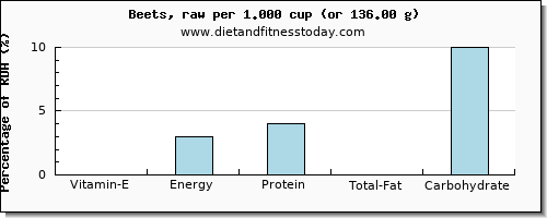 vitamin e and nutritional content in beets